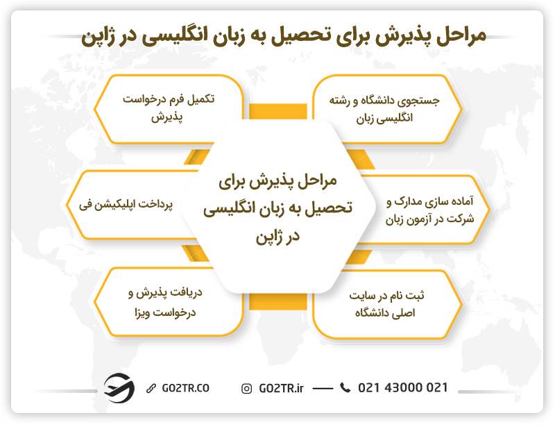 مراحل پذیرش برای تحصیل به زبان انگلیسی در ژاپن