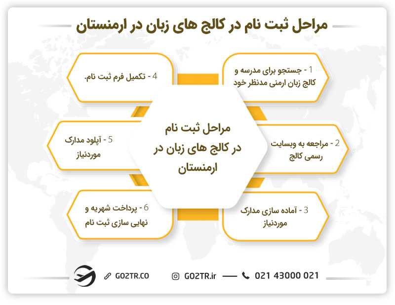 مراحل ثبت نام در کالج های زبان در ارمنستان