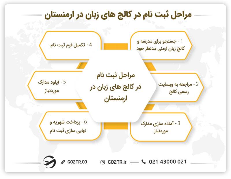 مراحل ثبت نام در کالج های زبان در ارمنستان