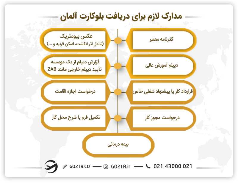مدارک لازم برای دریافت بلوکارت آلمان