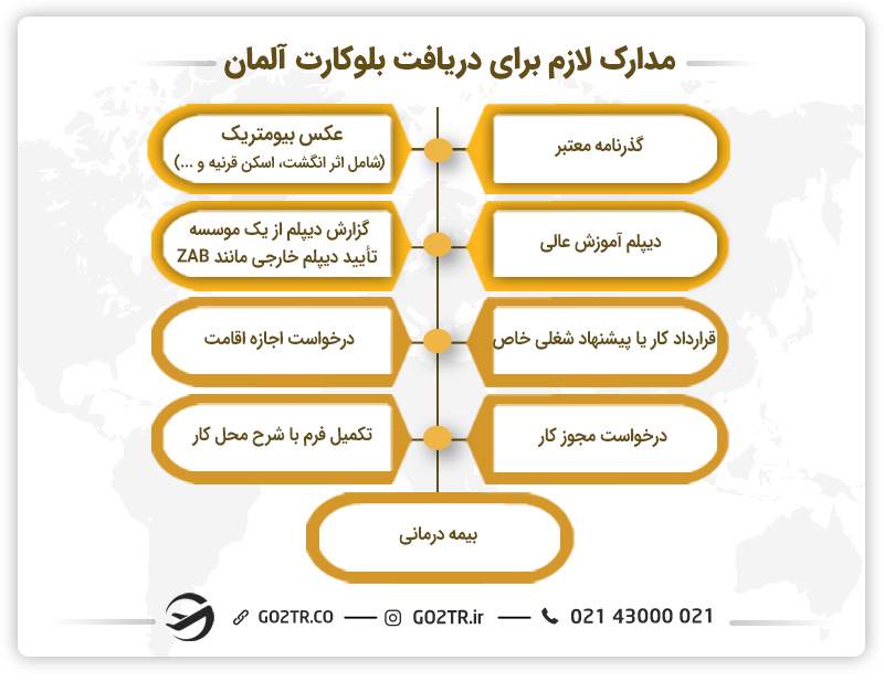 مدارک لازم برای دریافت بلوکارت آلمان