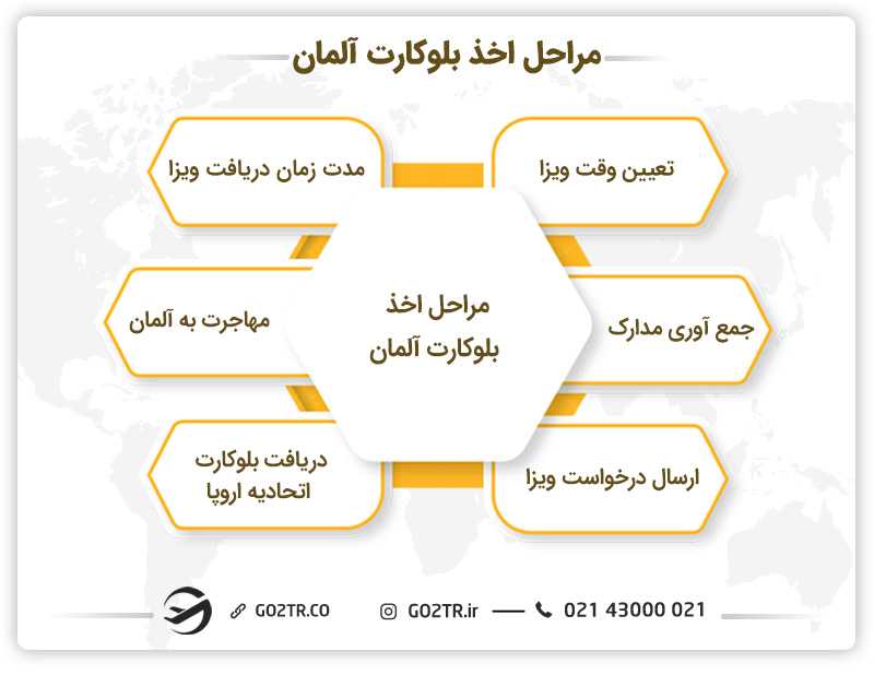 مراحل اخذ بلوکارت آلمان
