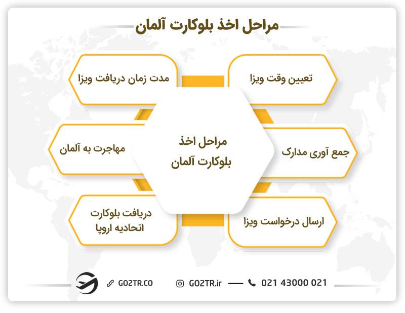 مراحل اخذ بلوکارت آلمان