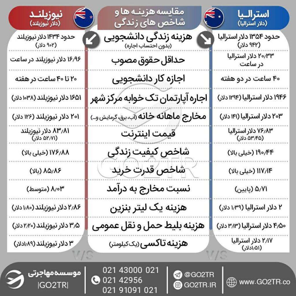 هزینه زندگی در استرالیا و نیوزلند