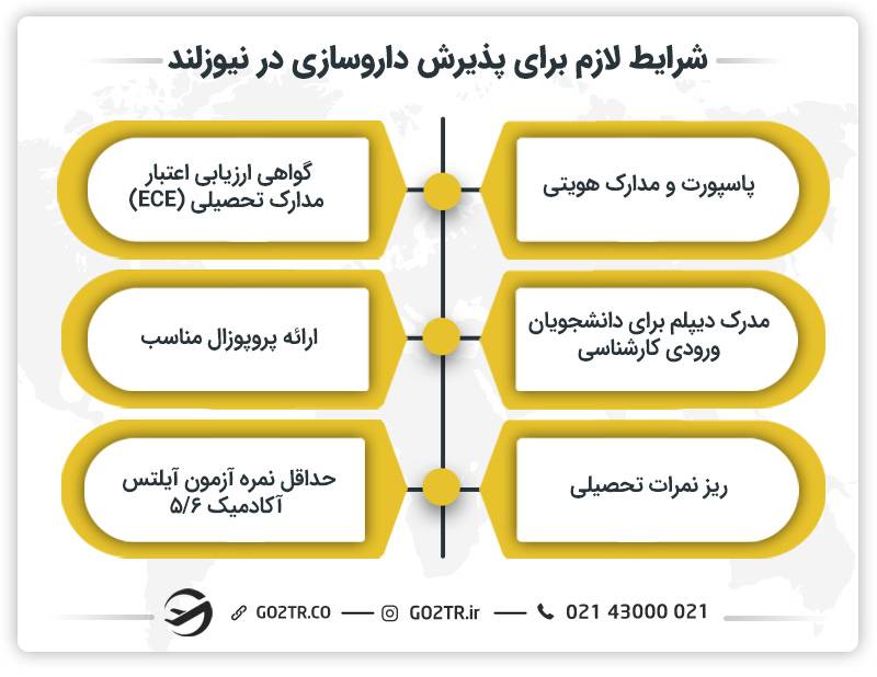 شرایط لازم برای پذیرش داروسازی در نیوزلند