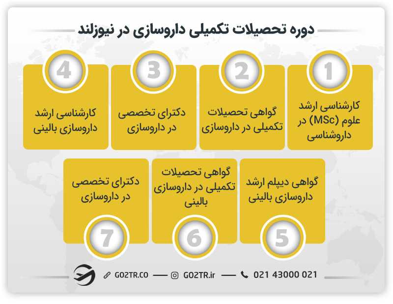 دوره تحصیلات تکمیلی داروسازی در نیوزلند