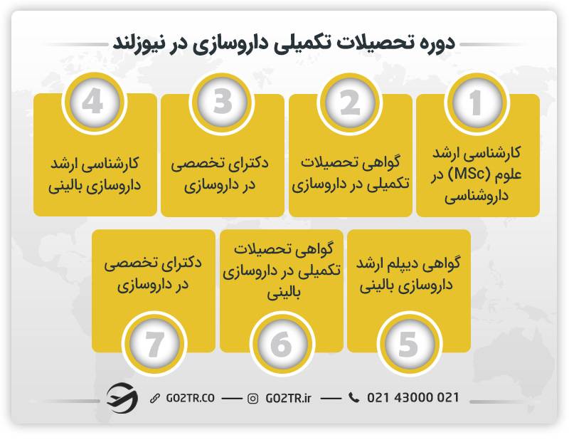 دوره تحصیلات تکمیلی داروسازی در نیوزلند