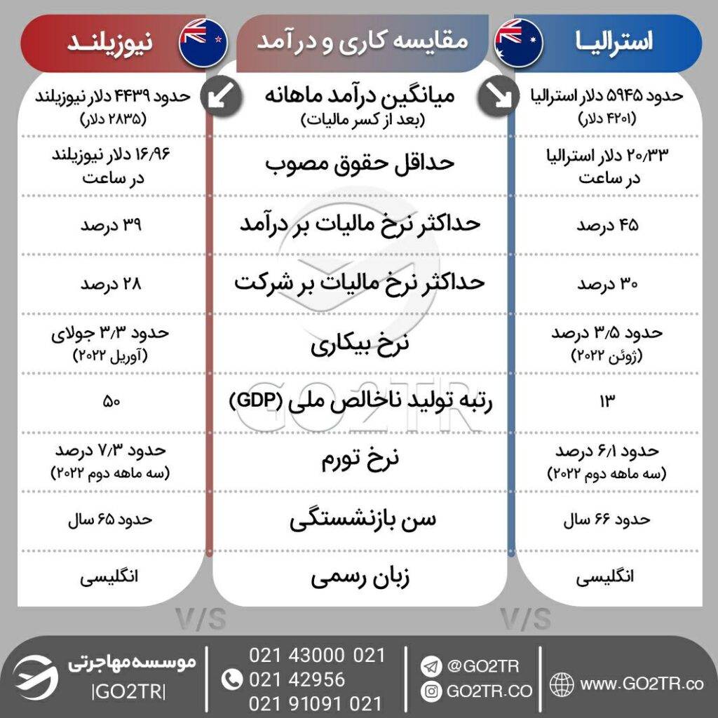 کار و درآمد در استرالیا و نیوزلند
