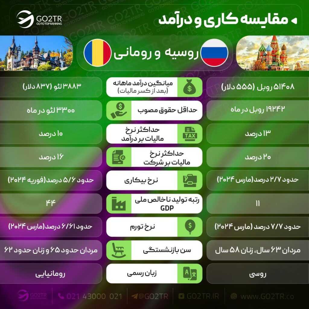 مقایسه کاری رومانی و روسیه