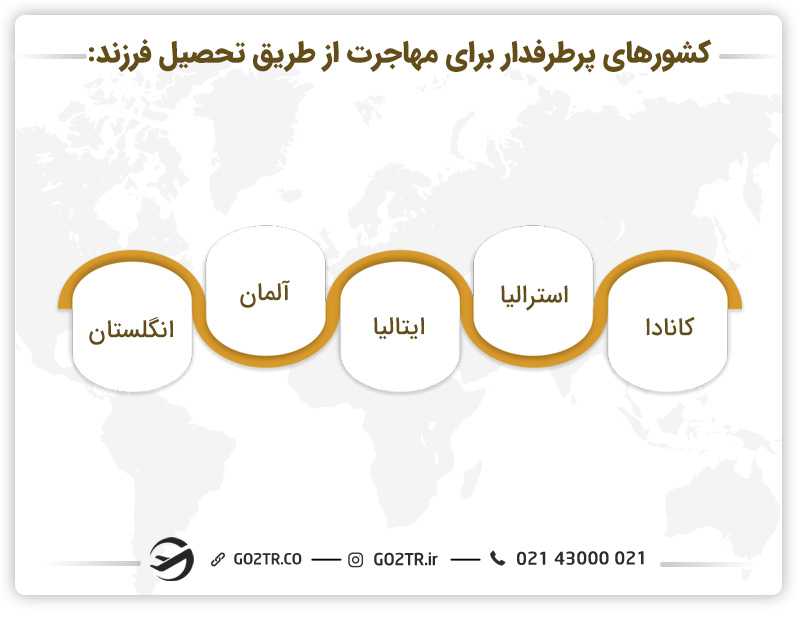 کشورهای برتر برای مهاجرت از طریق تحصیل فرزندان