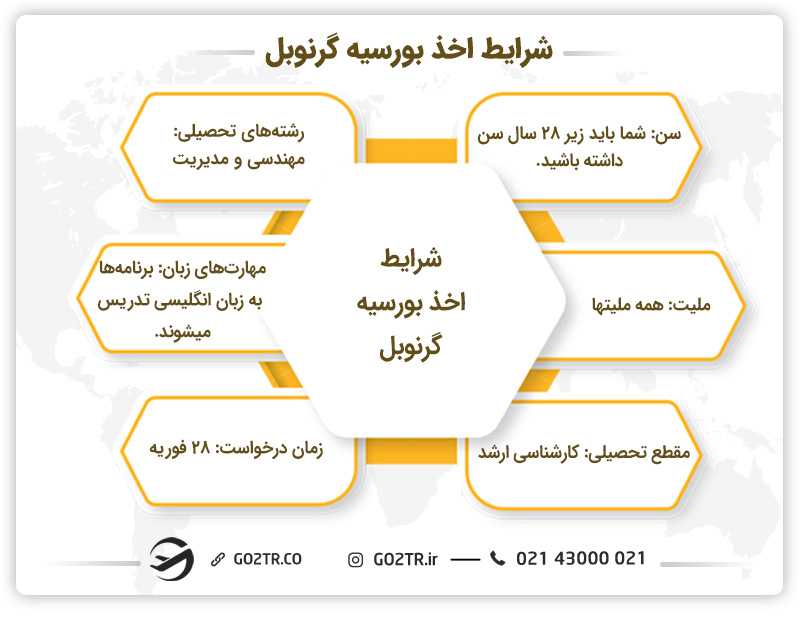 شرایط اخذ بورسیه گرنوبل