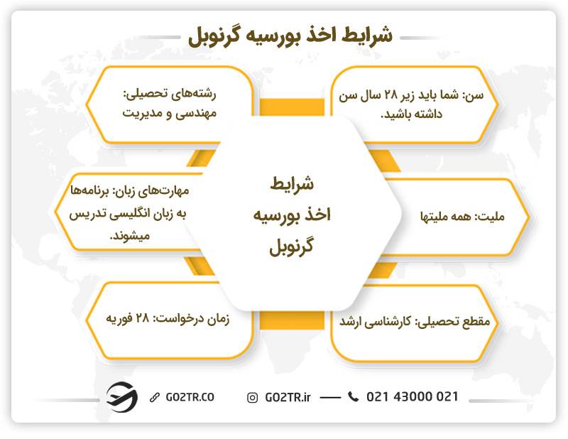 شرایط اخذ بورسیه گرنوبل