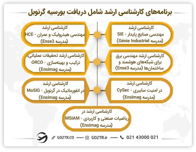 برنامه‌های کارشناسی ارشد واجد شرایط دریافت بورسیه گرنوبل