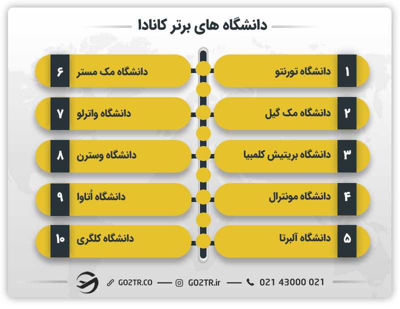 دانشگاههای برتر کانادا