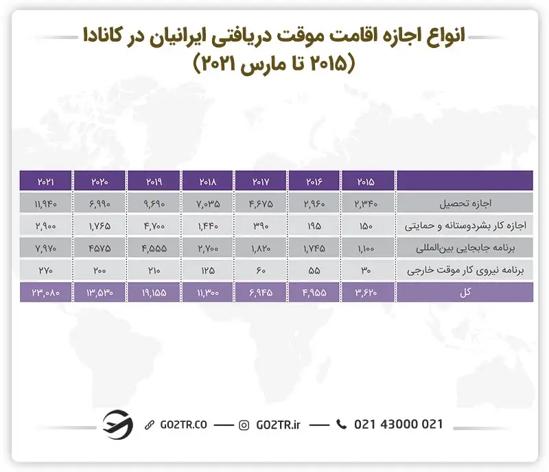 انواع اجازه موقت دریافتی ایرانیان در کانادا
