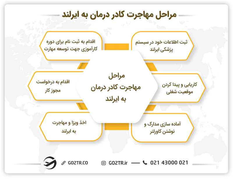 مراحل مهاجرت کادر درمان به ایرلند