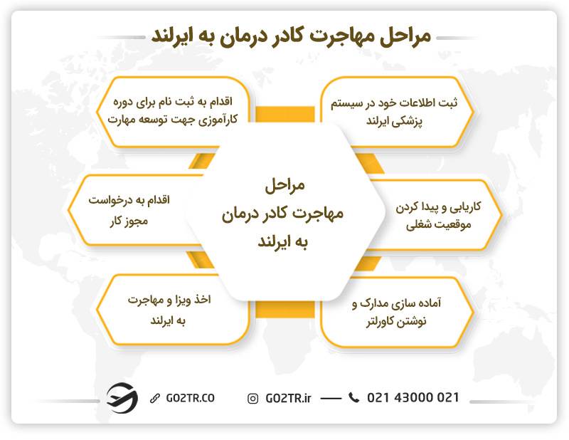 مراحل مهاجرت کادر درمان به ایرلند