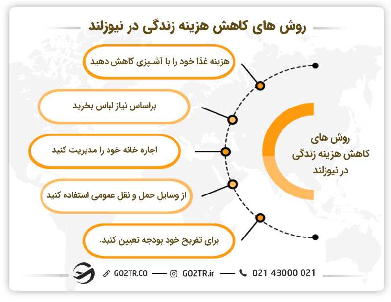 روشهای کاهش هزینه زندگی در نیوزلند