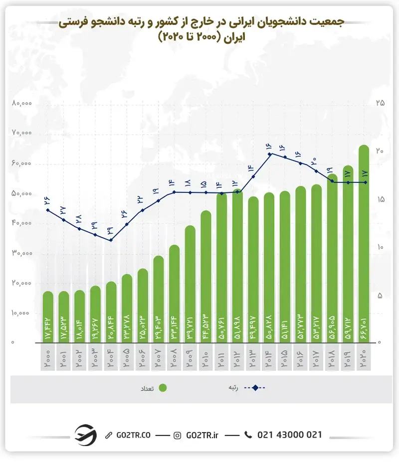 نمودار جمعیت دانشجویان ایرانی در خارج