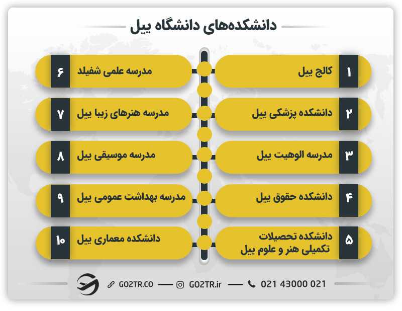 دانشکدههای دانشگاه ییل