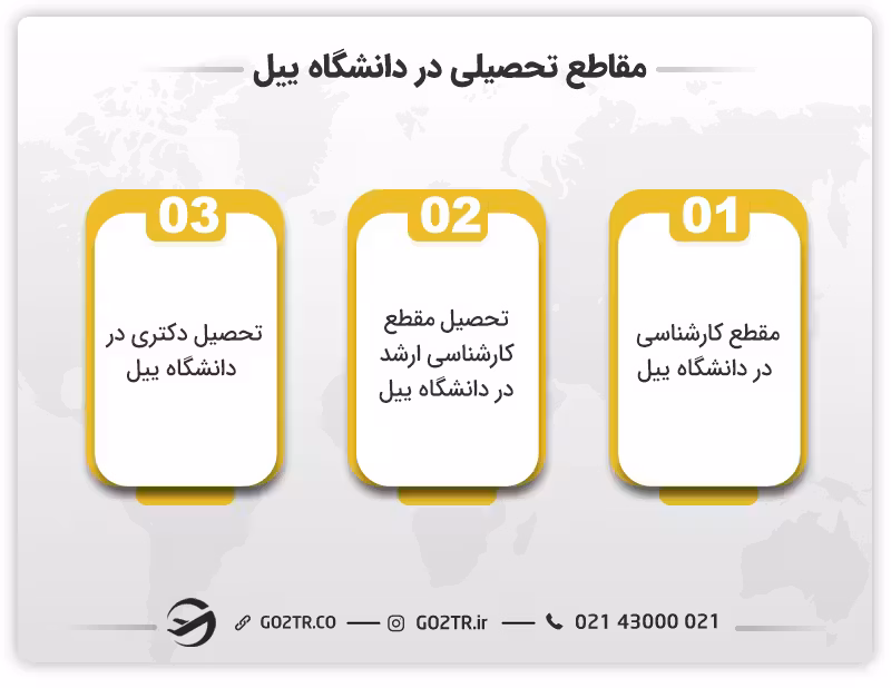 مقاطع تحصیلی در دانشگاه ییل
