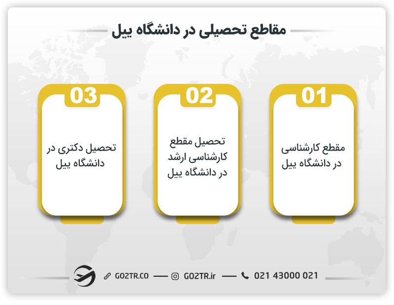 مقاطع تحصیلی در دانشگاه ییل