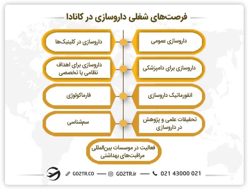 فرصت‌های شغلی داروسازی در کانادا