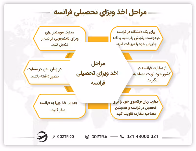 مراحل اخذ ویزای تحصیلی فرانسه