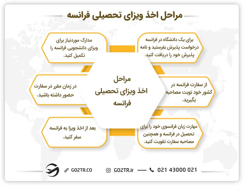 مراحل اخذ ویزای تحصیلی فرانسه