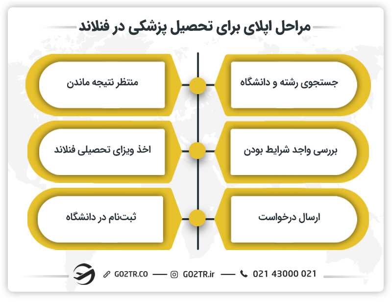 مراحل اپلای برای تحصیل پزشکی در فنلاند