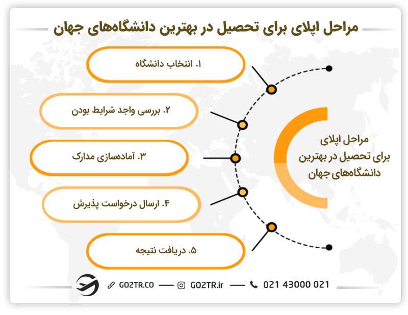مراحل اپلای برای تحصیل در بهترین دانشگاههای جهان