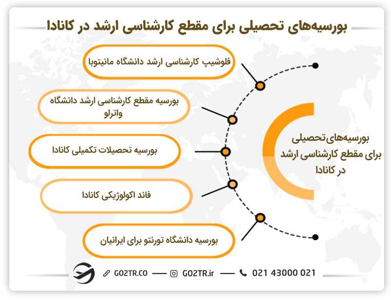 بورسیههای تحصیلی برای مقطع کارشناسی ارشد در کانادا
