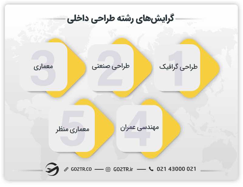 گرایشها جهت تحصیل در رشته طراحی داخلی