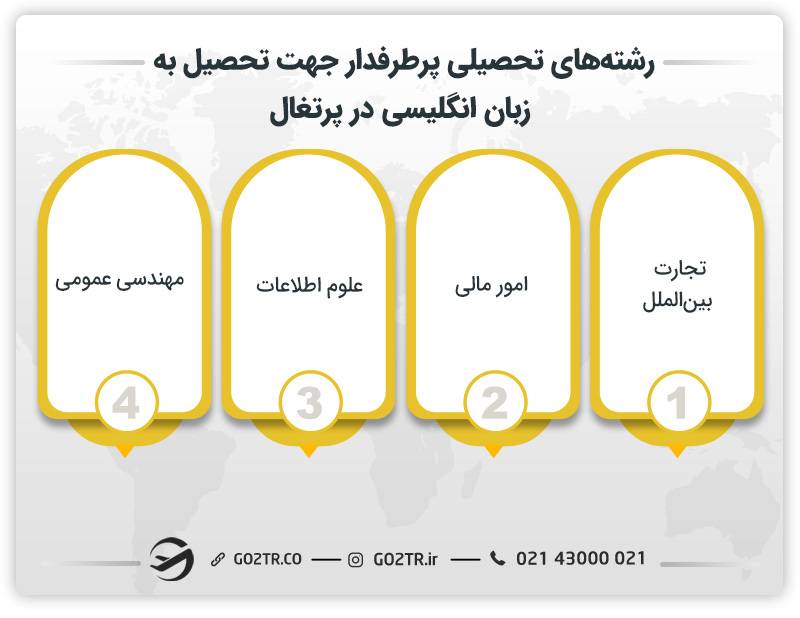 رشته‌های تحصیلی پرطرفدار جهت تحصیل به زبان انگلیسی در پرتغال