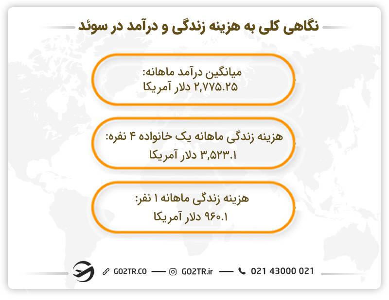 نگاهی کلی به هزینه زندگی و درآمد در سوئد