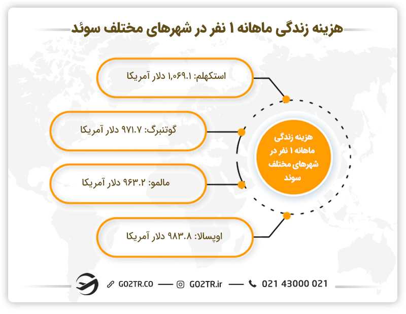 هزینه زندگی ماهانه ۱ نفر در شهرهای مختلف سوئد
