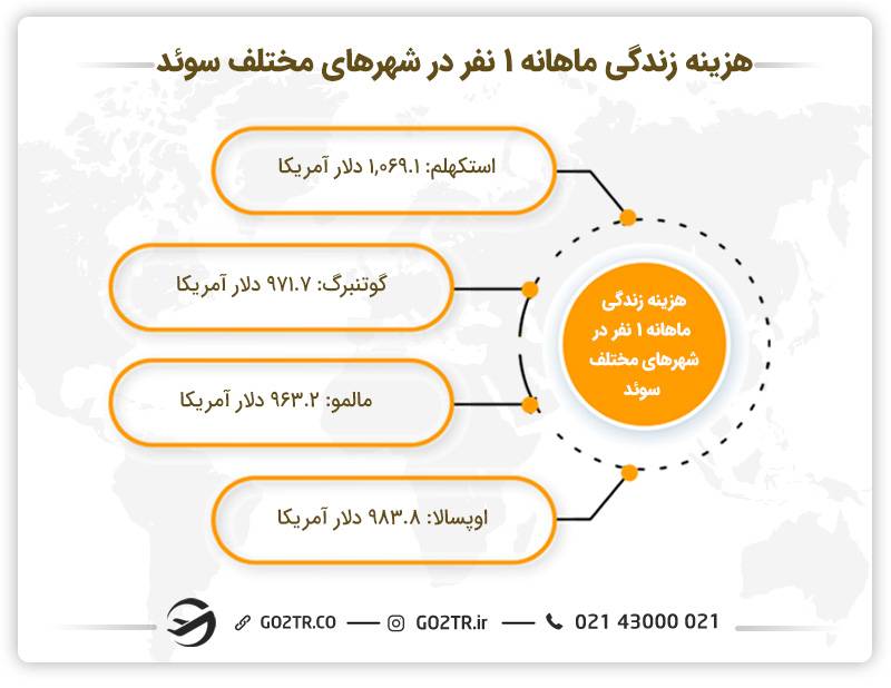 هزینه زندگی ماهانه ۱ نفر در شهرهای مختلف سوئد