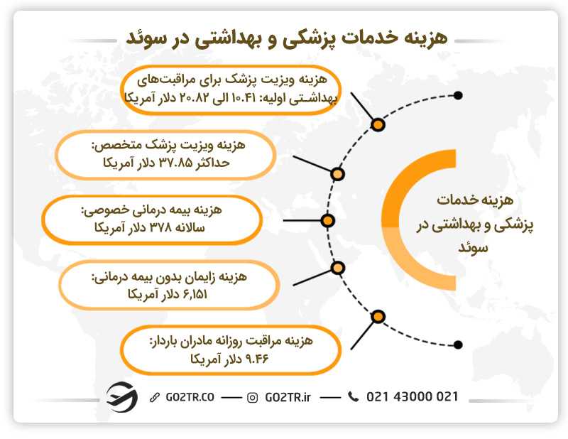 هزینه خدمات پزشکی و بهداشتی در سوئد