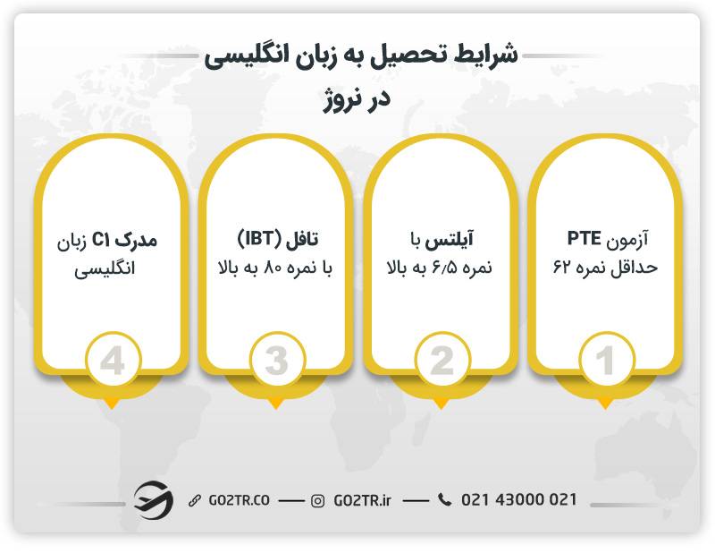 شرایط تحصیل به زبان انگلیسی در نروژ
