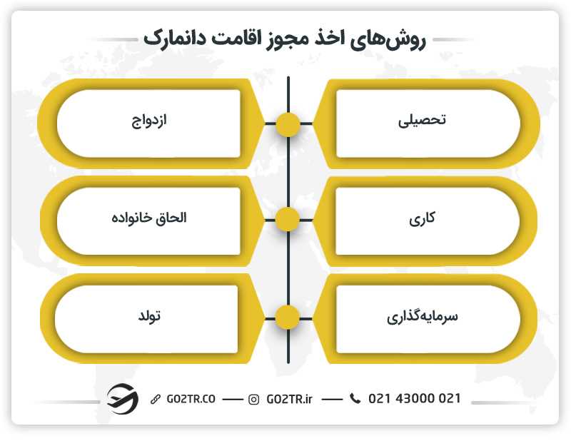 روش های اخذ مجوز اقامت دانمارک