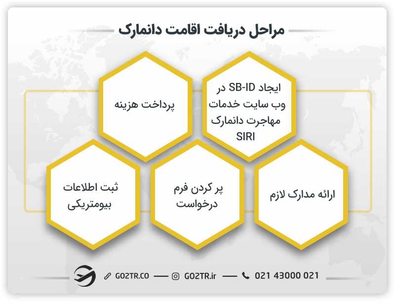 مراحل دریافت اقامت دانمارک