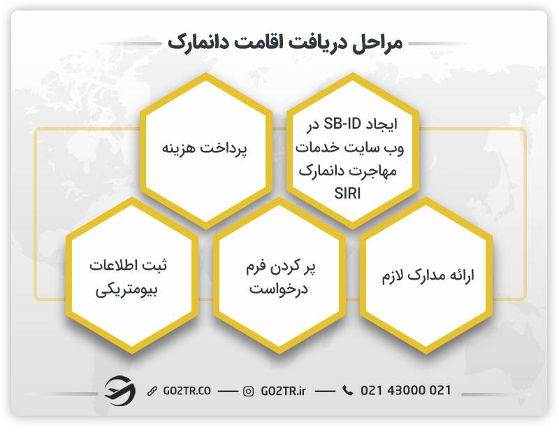 مراحل دریافت اقامت دانمارک