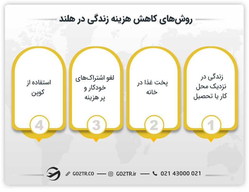 روشهای کاهش هزینه زندگی در هلند