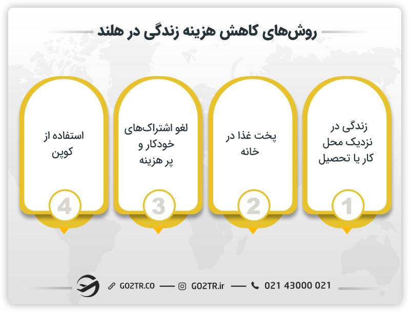 روش‌های کاهش هزینه زندگی در هلند