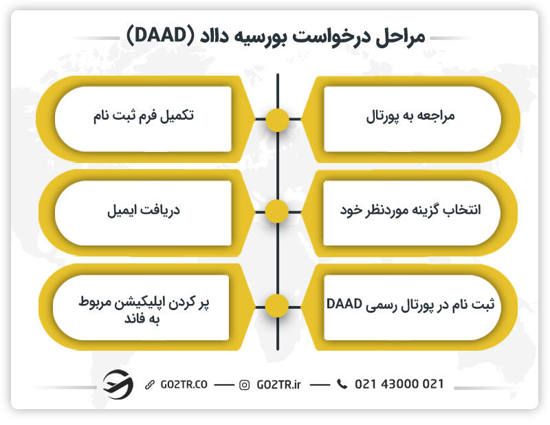مراحل درخواست بورسیه دااد (DAAD)