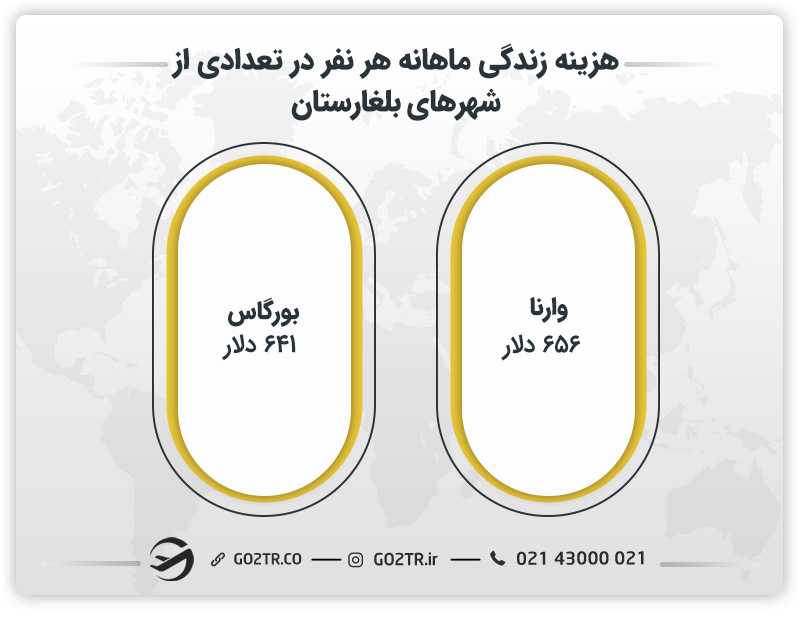 هزینه زندگی هر نفر در تعدادی از شهرهای بلغارستان