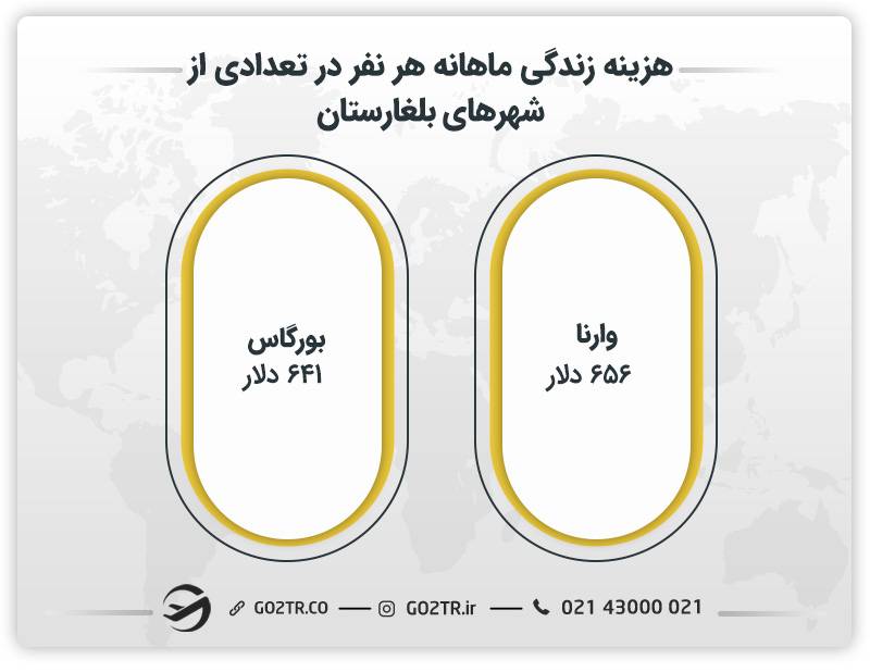هزینه زندگی هر نفر در تعدادی از شهرهای بلغارستان 