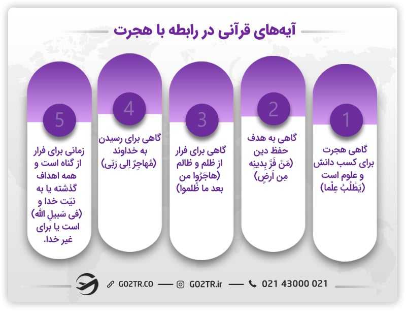 آیه‌ های مهاجرت در قرآن کریم