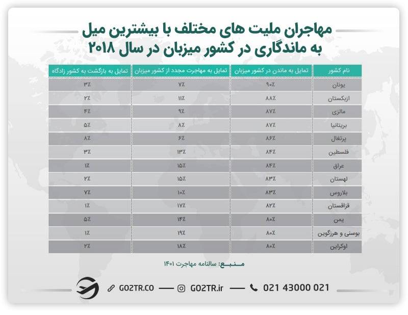 جدول مهاجرت ملیت‌های مختلف با بیشترین میل به ماندگاری در کشور میزبان