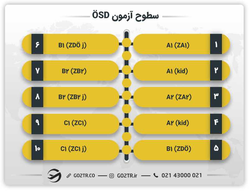 سطوح آزمون ÖSD